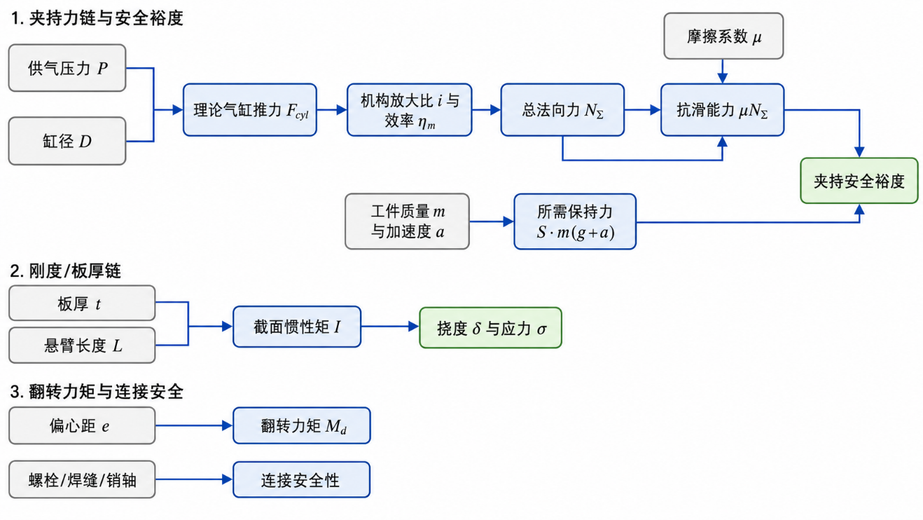 末端夹具夹持力链、刚度/板厚链与翻转力矩耦合关系示意图