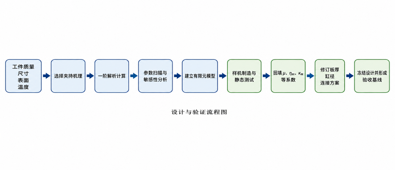 末端夹具解析—仿真—试验设计与验证闭环流程图