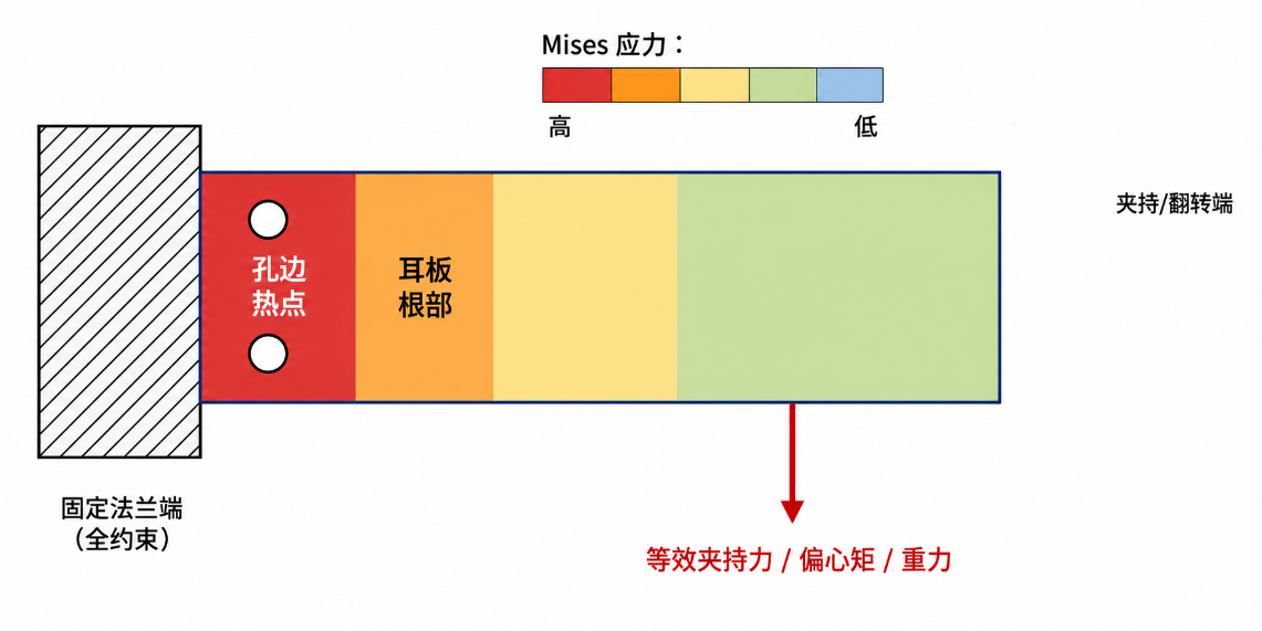 末端夹具主体板有限元模型与孔边、耳板根部Mises应力热点示意